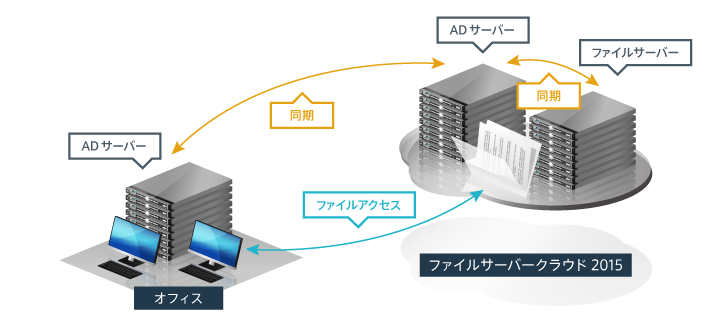 AD PaaS連携 イメージ図