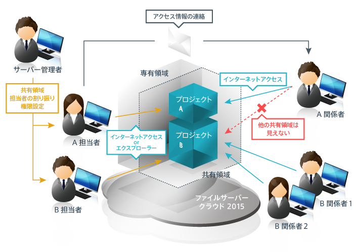 FSC Collabo Powered by DocPlug イメージ図