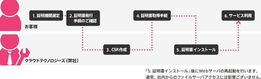 SSLサーバー証明書 お手配フロー イメージ図